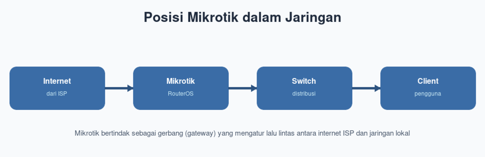 Posisi Mikrotik dalam Jaringan