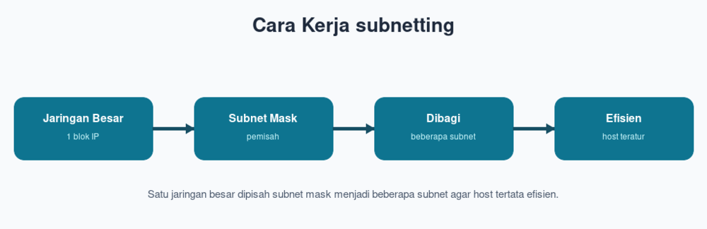 Cara Kerja subnetting