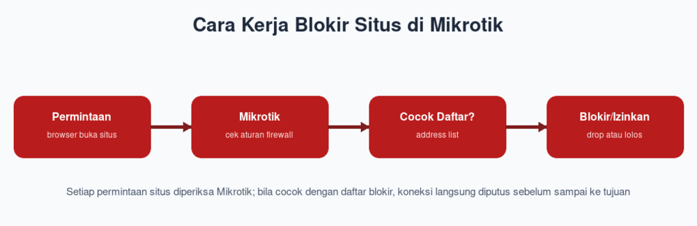 Cara Kerja Blokir Situs di Mikrotik