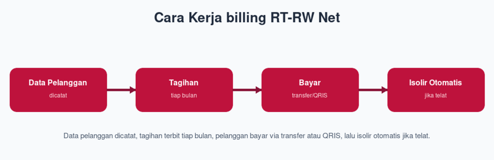 Cara Kerja billing RT-RW Net