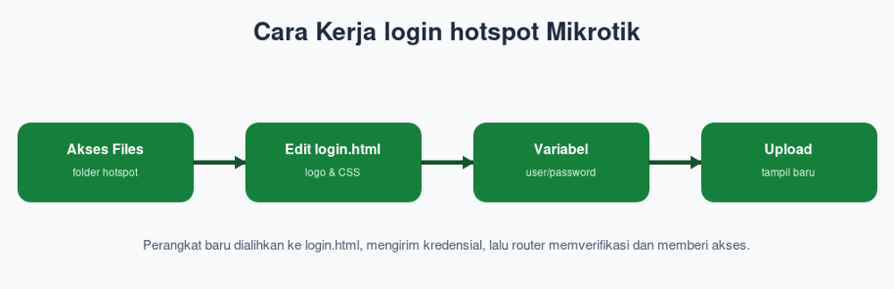 Cara Kerja login hotspot Mikrotik