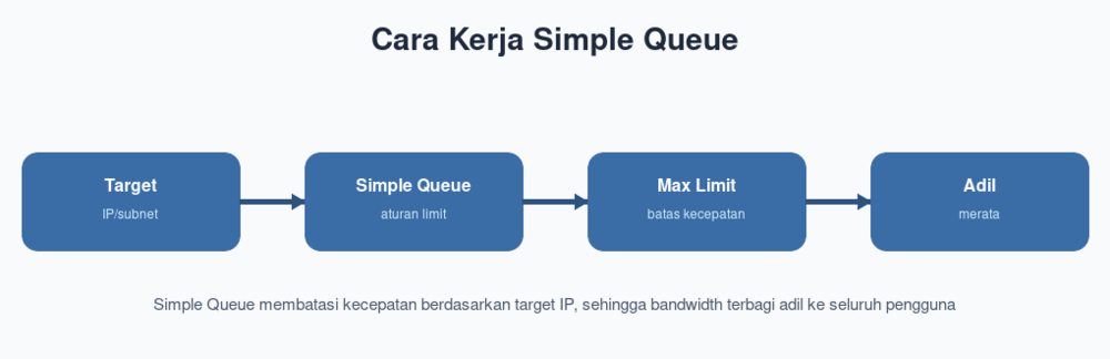 Cara Kerja Simple Queue