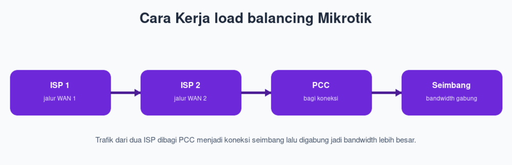 Cara Kerja load balancing Mikrotik