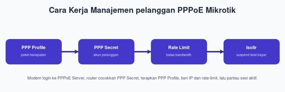 Cara Kerja Manajemen pelanggan PPPoE Mikrotik