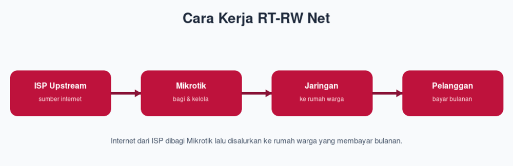 Cara Kerja RT-RW Net