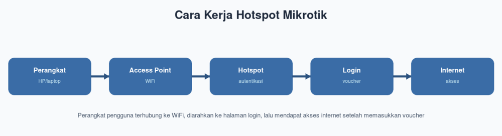 Cara Kerja Hotspot Mikrotik
