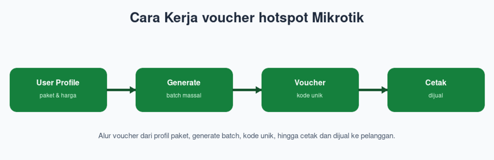 Cara Kerja voucher hotspot Mikrotik