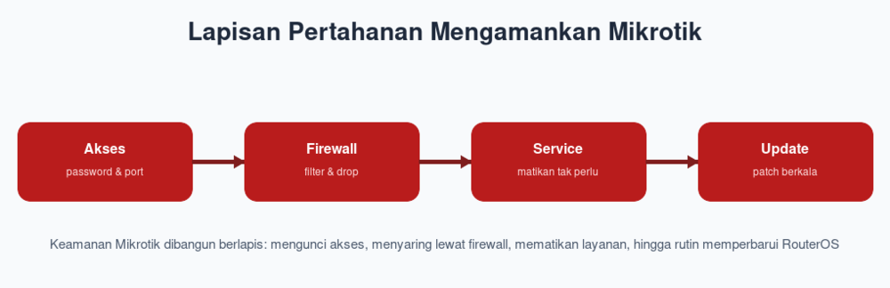 Lapisan Pertahanan Mengamankan Mikrotik