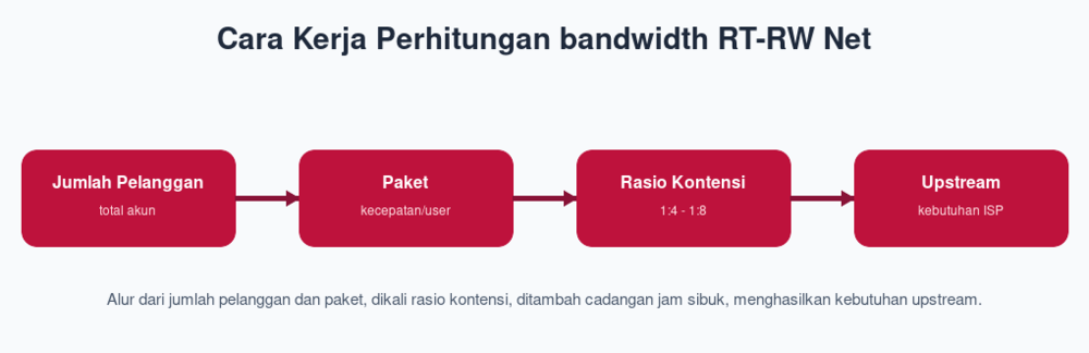 Cara Kerja Perhitungan bandwidth RT-RW Net