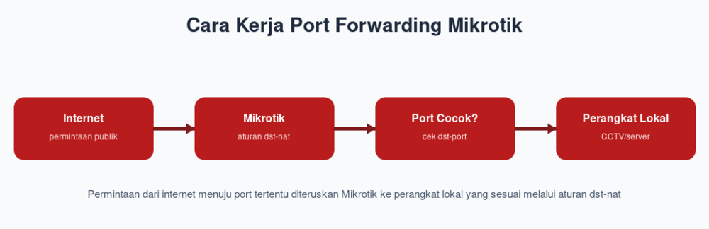 Cara Kerja Port Forwarding Mikrotik