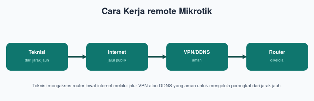 Cara Kerja remote Mikrotik