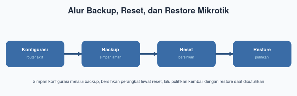 Alur Backup, Reset, dan Restore Mikrotik