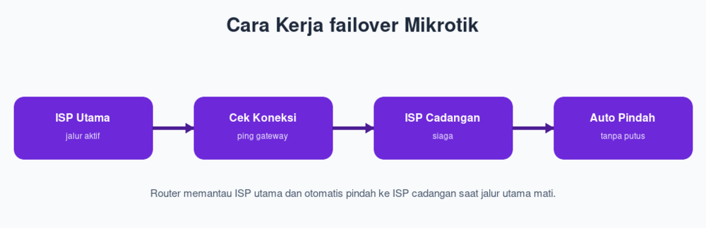 Cara Kerja failover Mikrotik