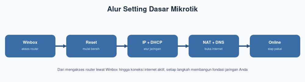 Alur Setting Dasar Mikrotik