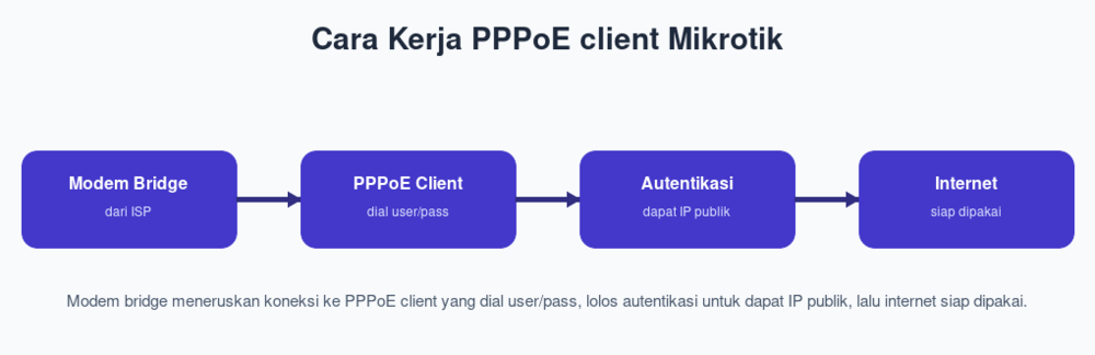 Cara Kerja PPPoE client Mikrotik
