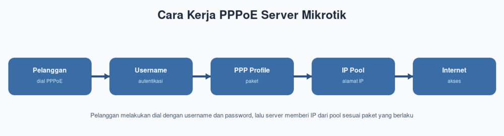 Cara Kerja PPPoE Server Mikrotik