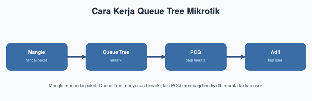 Cara Kerja Queue Tree Mikrotik