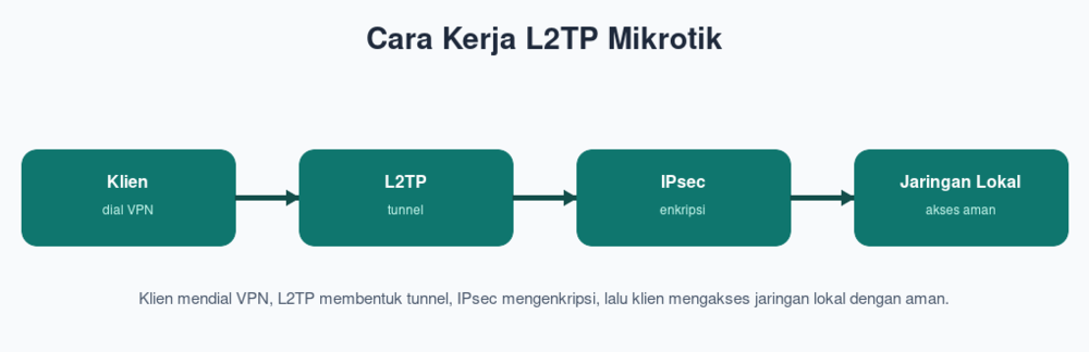 Cara Kerja L2TP Mikrotik