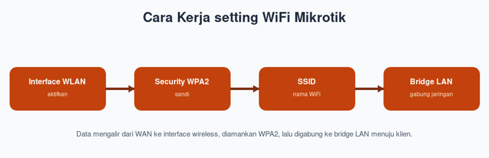 Cara Kerja setting WiFi Mikrotik