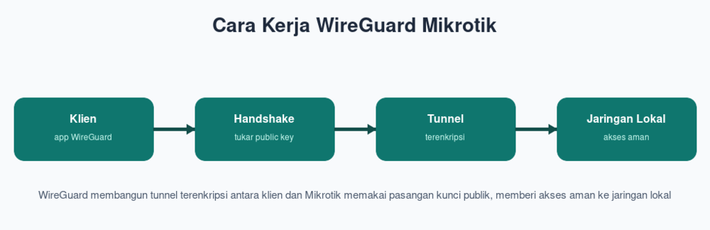 Cara Kerja WireGuard Mikrotik