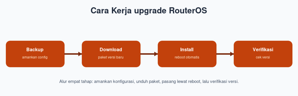 Cara Kerja upgrade RouterOS