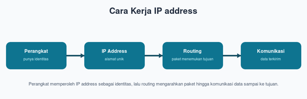 Cara Kerja IP address