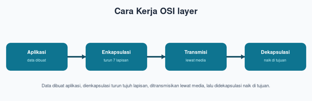 Cara Kerja OSI layer