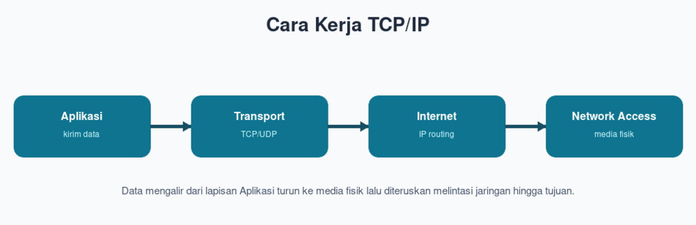 Cara Kerja TCP/IP