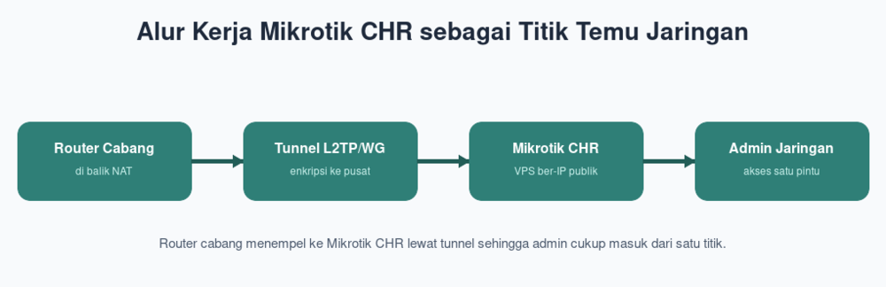 Alur Kerja Mikrotik CHR sebagai Titik Temu Jaringan