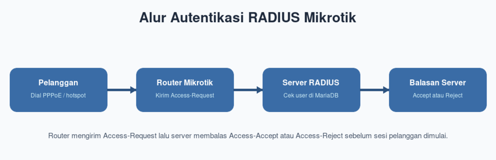 Alur Autentikasi RADIUS Mikrotik