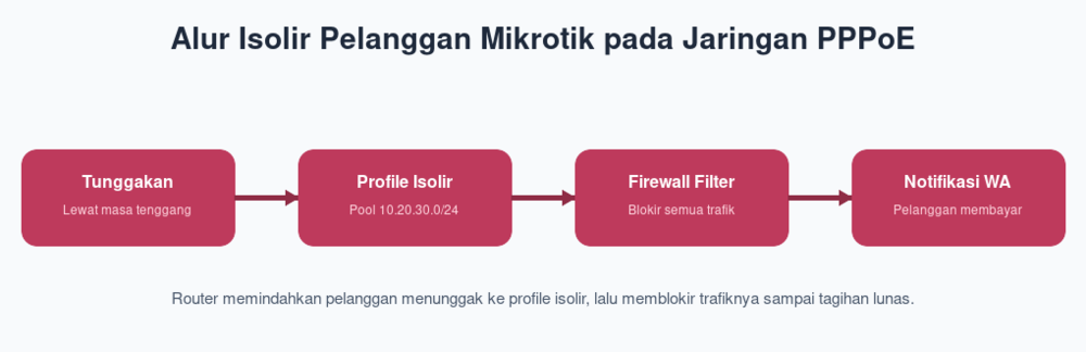 Alur Isolir Pelanggan Mikrotik pada Jaringan PPPoE