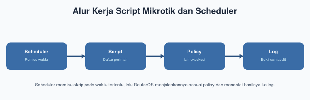 Alur Kerja Script Mikrotik dan Scheduler