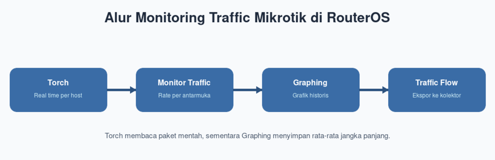 Alur Monitoring Traffic Mikrotik di RouterOS