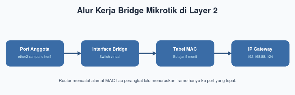 Alur Kerja Bridge Mikrotik di Layer 2