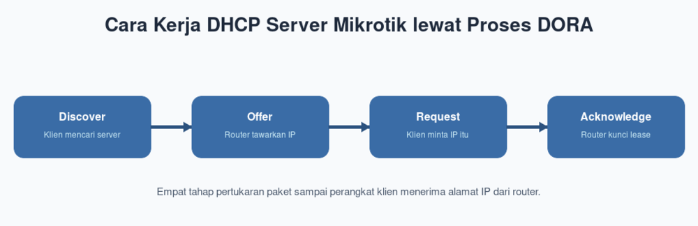 Cara Kerja DHCP Server Mikrotik lewat Proses DORA