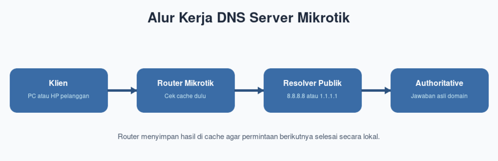 Alur Kerja DNS Server Mikrotik