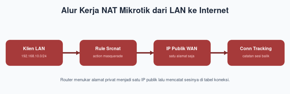 Alur Kerja NAT Mikrotik dari LAN ke Internet