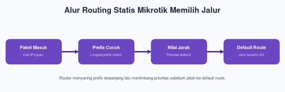 Alur Routing Statis Mikrotik Memilih Jalur