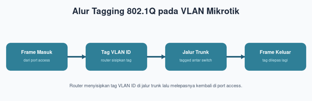 Alur Tagging 802.1Q pada VLAN Mikrotik