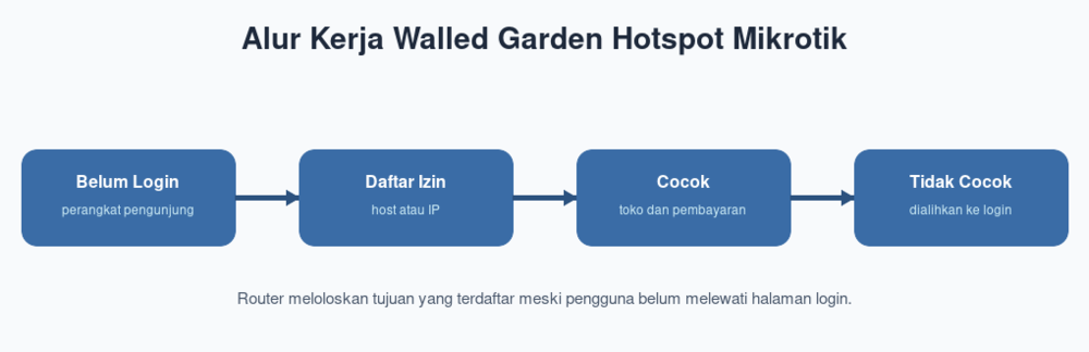 Alur Kerja Walled Garden Hotspot Mikrotik