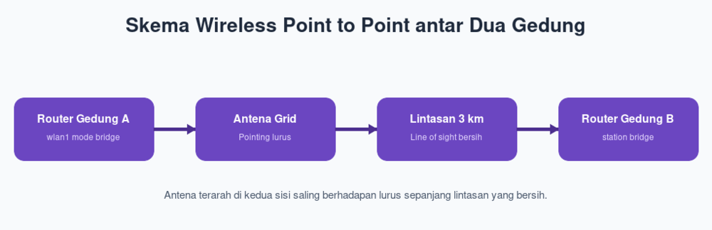Skema Wireless Point to Point antar Dua Gedung
