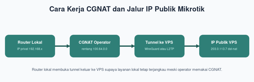 Cara Kerja CGNAT dan Jalur IP Publik Mikrotik