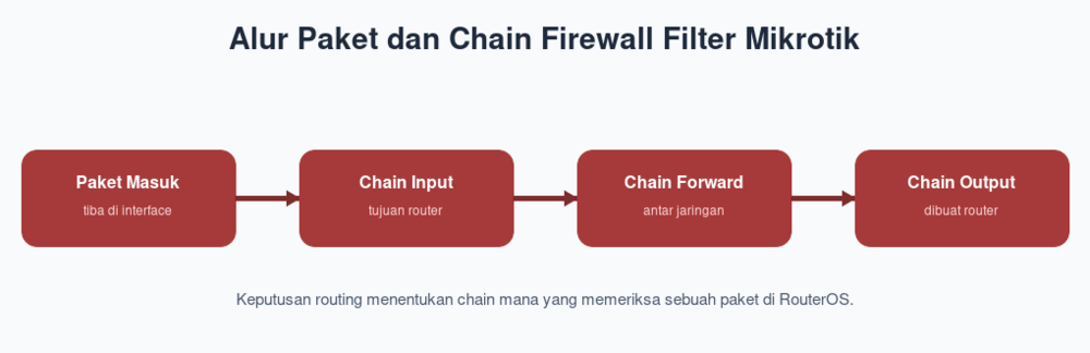 Alur Paket dan Chain Firewall Filter Mikrotik