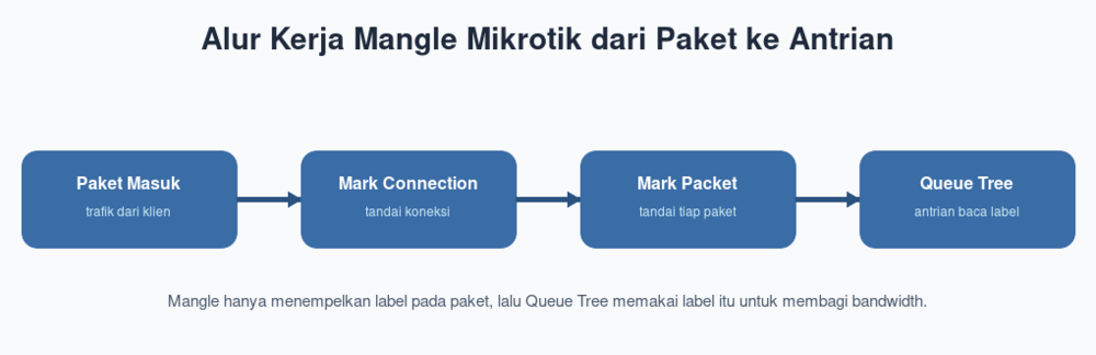 Alur Kerja Mangle Mikrotik dari Paket ke Antrian