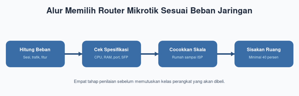 Alur Memilih Router Mikrotik Sesuai Beban Jaringan