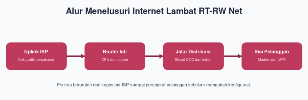 Alur Menelusuri Internet Lambat RT-RW Net